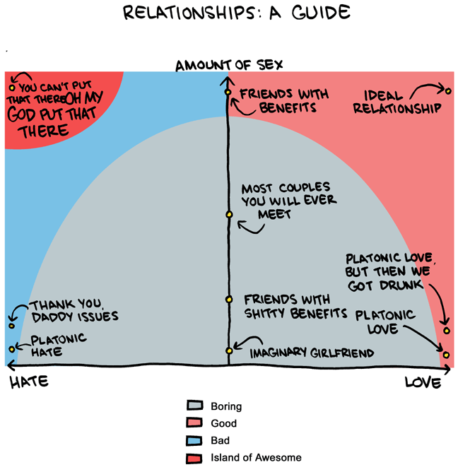 relationships: the love-hate/sex-no sex chart