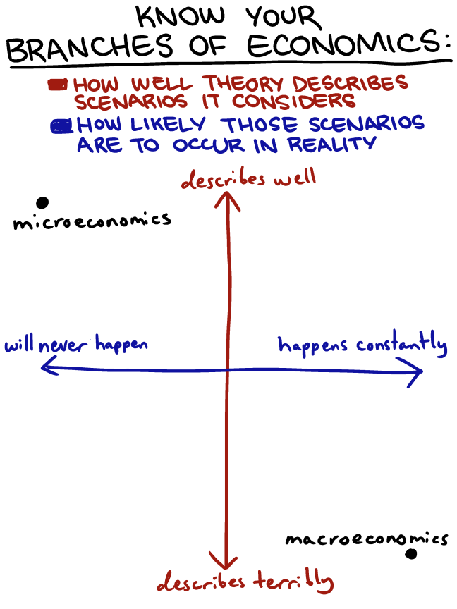 Microeconomics Vs Macroeconomics Chart